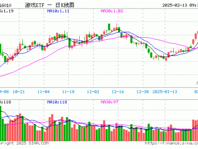 游戏ETF开盘领涨，重仓股表现各异，光线传媒大涨近6%