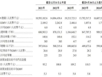 古茗控股股价两日跌超一成，腾讯基石投资浮亏，门店GMV下滑引关注