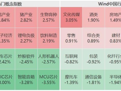 A股午间速递：沪指微跌，影视股火爆创新高，白酒板块强势反弹