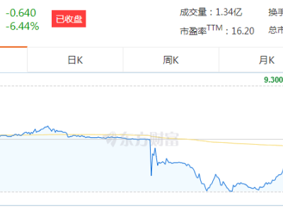 古茗成“茶饮第三股”，市值破200亿，创始人身价飙升近百亿！