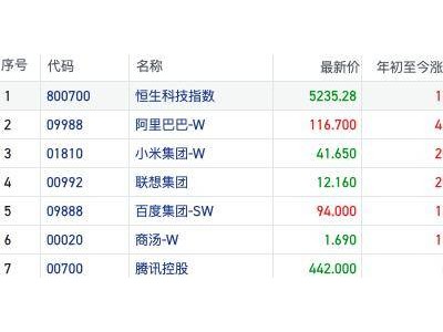 阿里巴巴AI与云计算双轮驱动，港股科技重估中为何能一马当先？