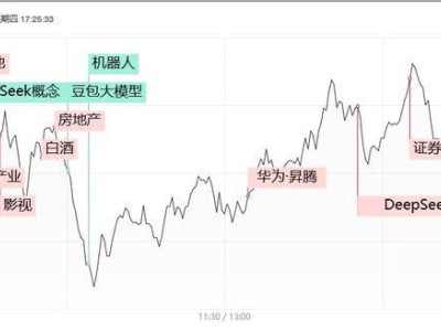 影视龙头7天暴涨2倍！港股跳水影响A股，机器人半导体板块退潮