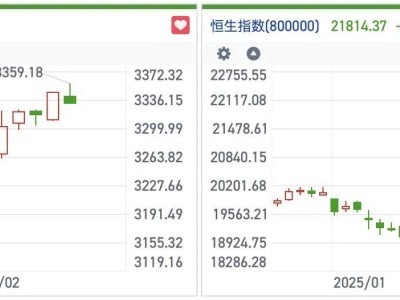 港股冲高回落！恒指22000点上方资金博弈加剧