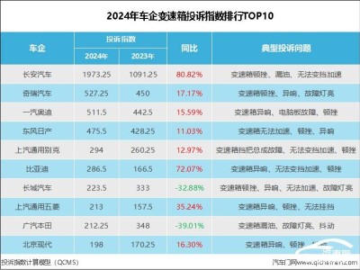 2024车企变速箱投诉榜单出炉：长安领衔，哪些品牌也“中招”了？