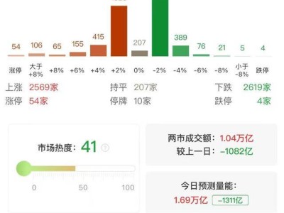 AI医疗云计算领涨，创业板指半日飙升近2%！新能源产业链也发力？