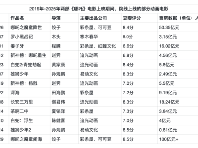 哪吒之后，谁将成为中国动画新百亿票房王者？