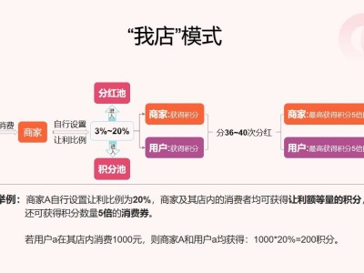 "“我店”模式：如何以创新实现平台、商家与用户共赢？"