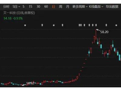 合肥国资入主文一科技，三位“90后”高管引领董事会变革，股价曾六连板