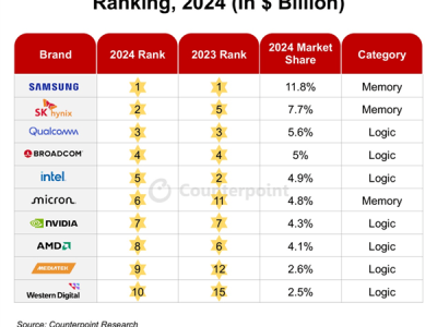 2024半导体市场复苏，三星领跑！Intel跌至第五位，谁将崛起？