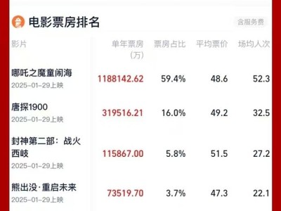 2025年影市火爆开场！票房火速破200亿，《哪吒之魔童闹海》领跑