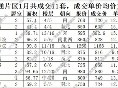 西城德胜月坛学区房1月成交数据出炉，市场热度依旧不减！