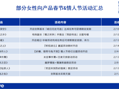 情人节女性向游戏战况激烈：新游崛起，买量榜格局生变