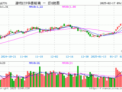 游戏ETF华泰柏瑞开盘领涨，重仓股多数飘红，光线传媒大涨15.17%