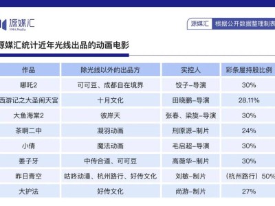 《哪吒2》票房破百亿，光线传媒的动画电影帝国为何拒绝外部投资？