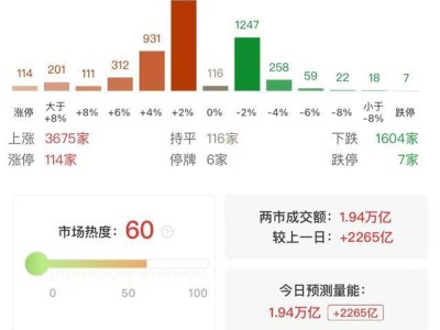 AI与机器人概念股领涨，创业板指微涨0.51%，影视股集体调整