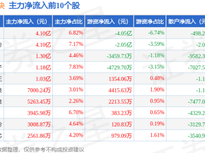 汽车芯片板块2月17日领涨，寒武纪居首，资金净流出情况如何？