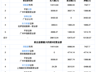 王健林再减持万达电影股份，超6000万股引市场震动，股价跌停