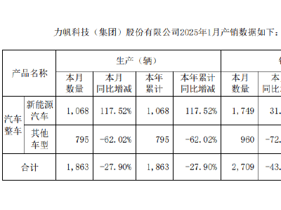 力帆变身千里科技，车企科技转型能否赢得资本长久青睐？