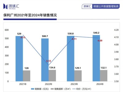 保利80天豪言130亿，能否引领广州豪宅降价潮？