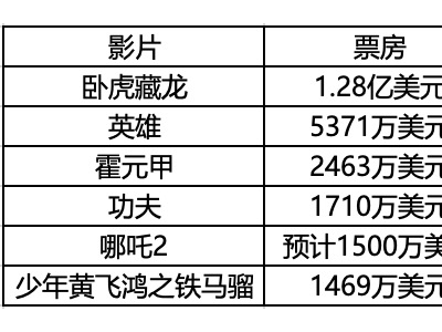 《哪吒2》北美票房创佳绩，国产电影出海难题何解？