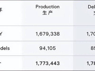 特斯拉销量下滑，储能业务能否撑起万亿美元市值？