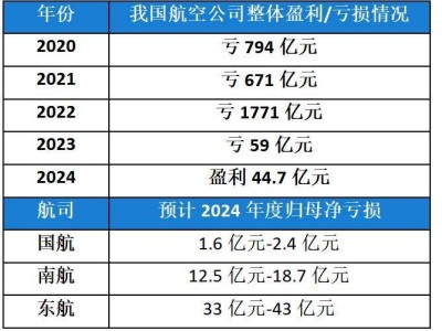 廉价机票时代即将终结？航空业价格战走向何方