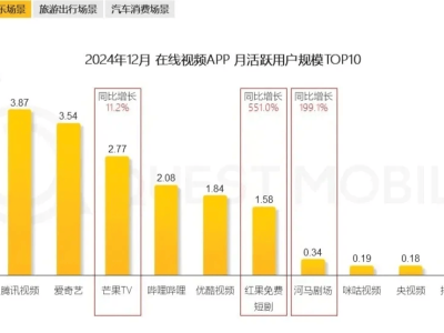 短剧APP红果月活飙升，直逼优酷，差距缩小至不到三千万