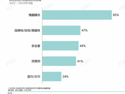 00后引领情趣用品新风潮，千亿市场迎来“阳光化”转机？