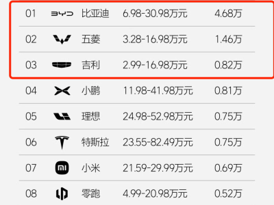2月第二周车市回暖：比亚迪领跑新能源，小鹏理想小米竞争加剧