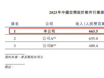 群核科技冲刺港股，酷家乐能否带领其扭转亏损局面？