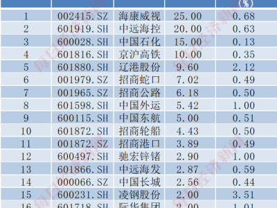 央国企回购增持热潮：海康威视领衔，哪些企业紧随其后？