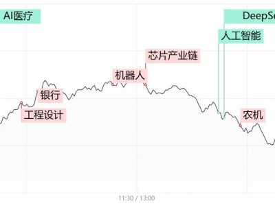 创业板指大跌近2%，DeepSeek退潮，市场高位人气股集体遇冷