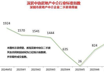 深圳楼市升温：二手房周录超千套，看房热潮重现去年峰值