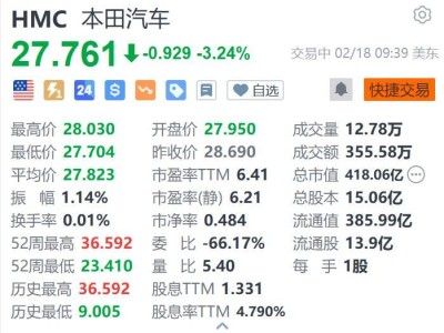 本田股价下滑超3%，或与有条件重启日产收购谈判有关？