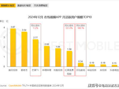 抖音短剧狂飙，红果月活破亿，爱优腾压力山大？