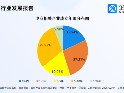 年货节电商火爆开场！企查查揭秘：电商企业存量已超380万家