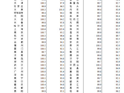 70城房价走势分化：一线城市微涨，二三线略降，同比降幅收窄