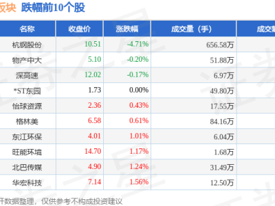 汽车拆解板块2月19日走低，杭钢领跌，资金流向现分化