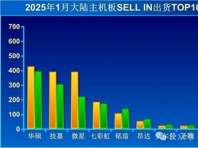 2025年1月中国主板出货：华硕领跑，技嘉微星紧追不舍，市场期待回暖