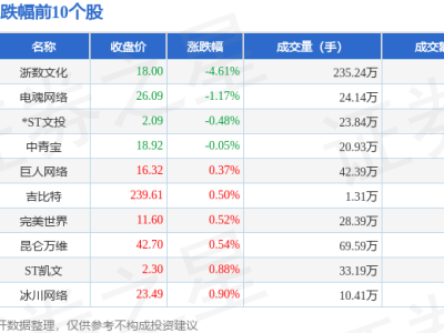 游戏股2月19日集体上扬，顺网科技领跑，资金流向现分化