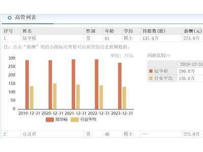 宁波银行2024业绩稳健增长，61岁董事长陆华裕掌舵20年薪酬275万