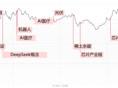 股市狂欢！超4600股飘红，机器人概念持续引爆市场