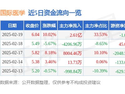 国际医学2月19日涨停揭秘：AI医疗热度升温与政策利好共振？