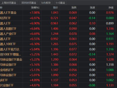 机器人ETF热潮涌动，科技主线吸金力MAX，哪些ETF也脱颖而出？