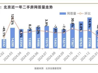 北京1月二手房价微涨，楼市节后复苏，“小阳春”能否如约而至？