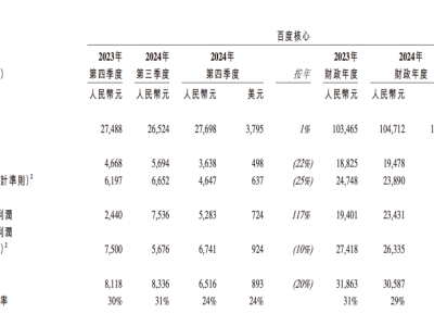 百度智能云增长迅猛，为何市场信心依然难振？