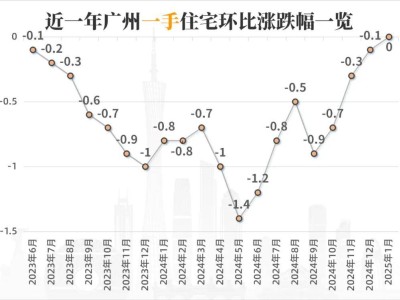 广州楼市风向变了？一手房止跌，二手房也快了！