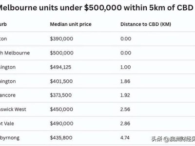 墨尔本市中心周边，50万澳元以下高性价比公寓精选