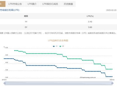 LPR四连停，2025年货币宽松空间何在？