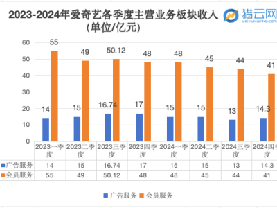 爱奇艺业绩下滑，龚宇双引擎战略能否重启增长引擎？